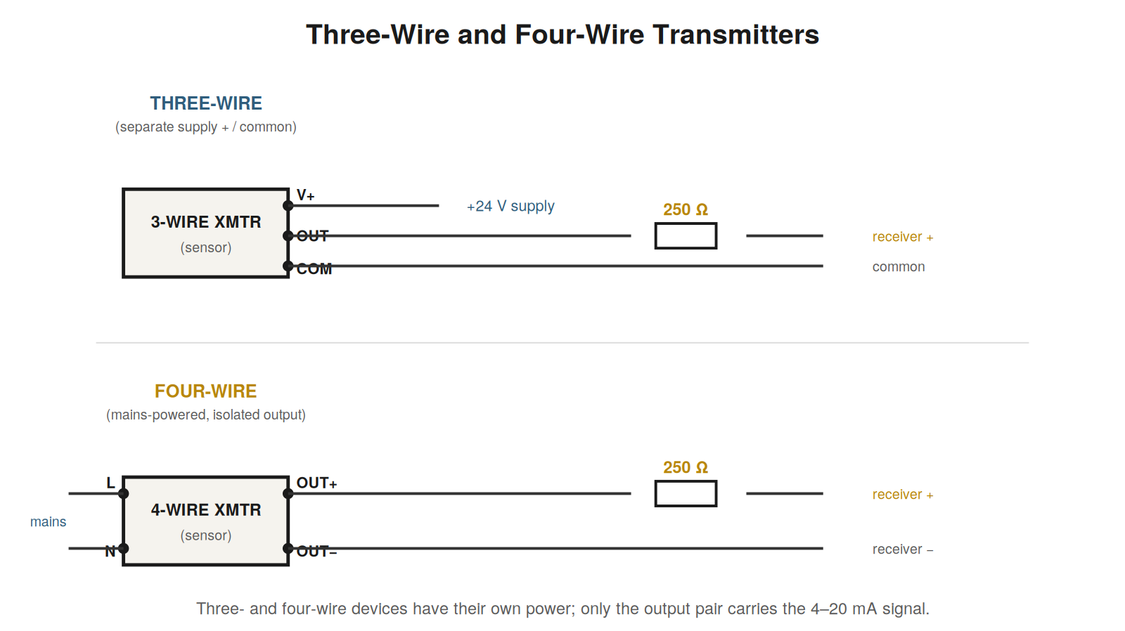 Three-Wire and Four-Wire Transmitters — figure