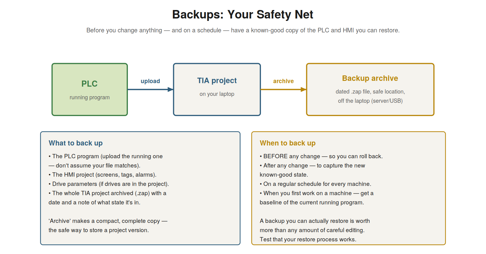 Backups — figure