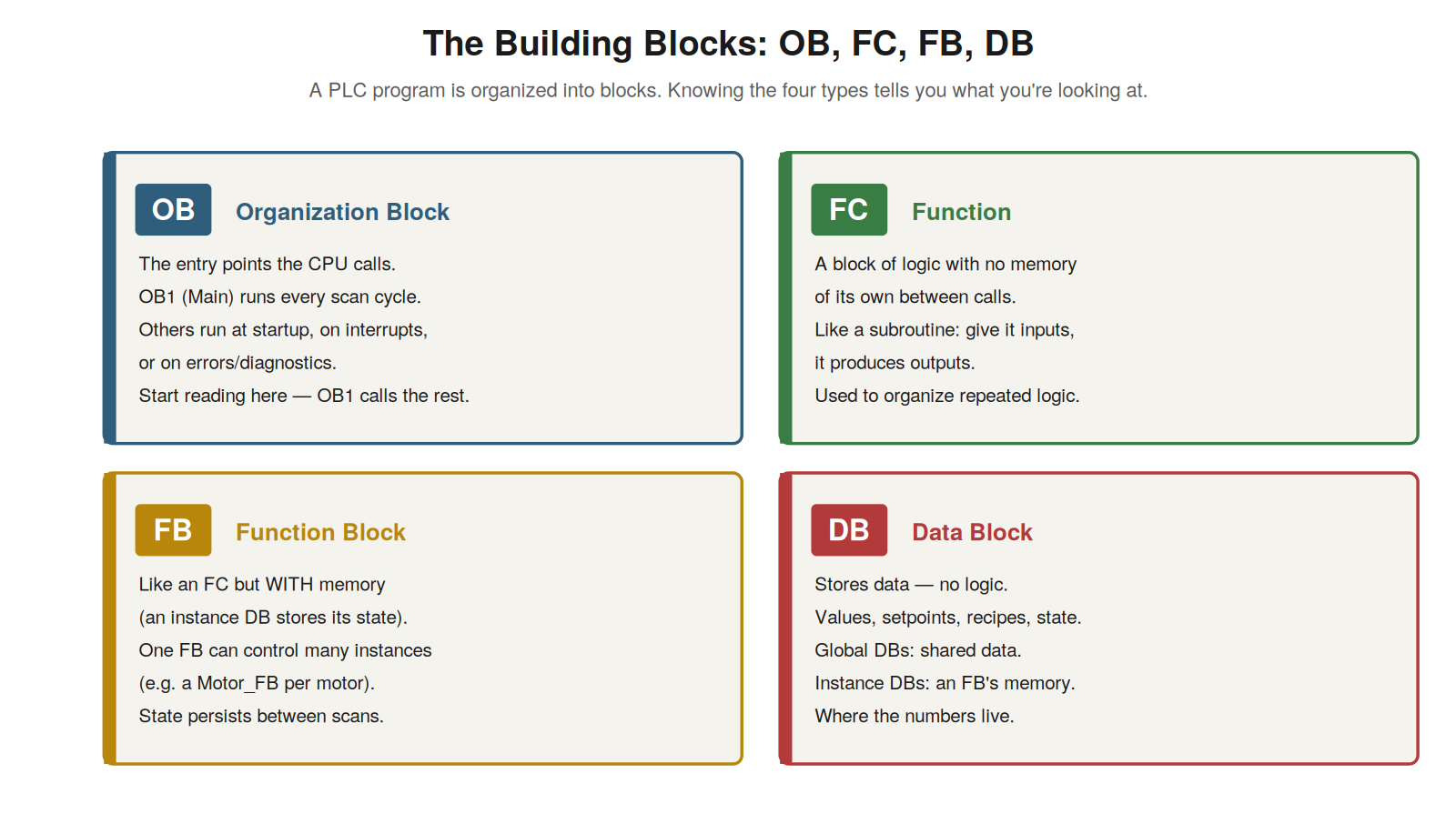 The Building Blocks — figure
