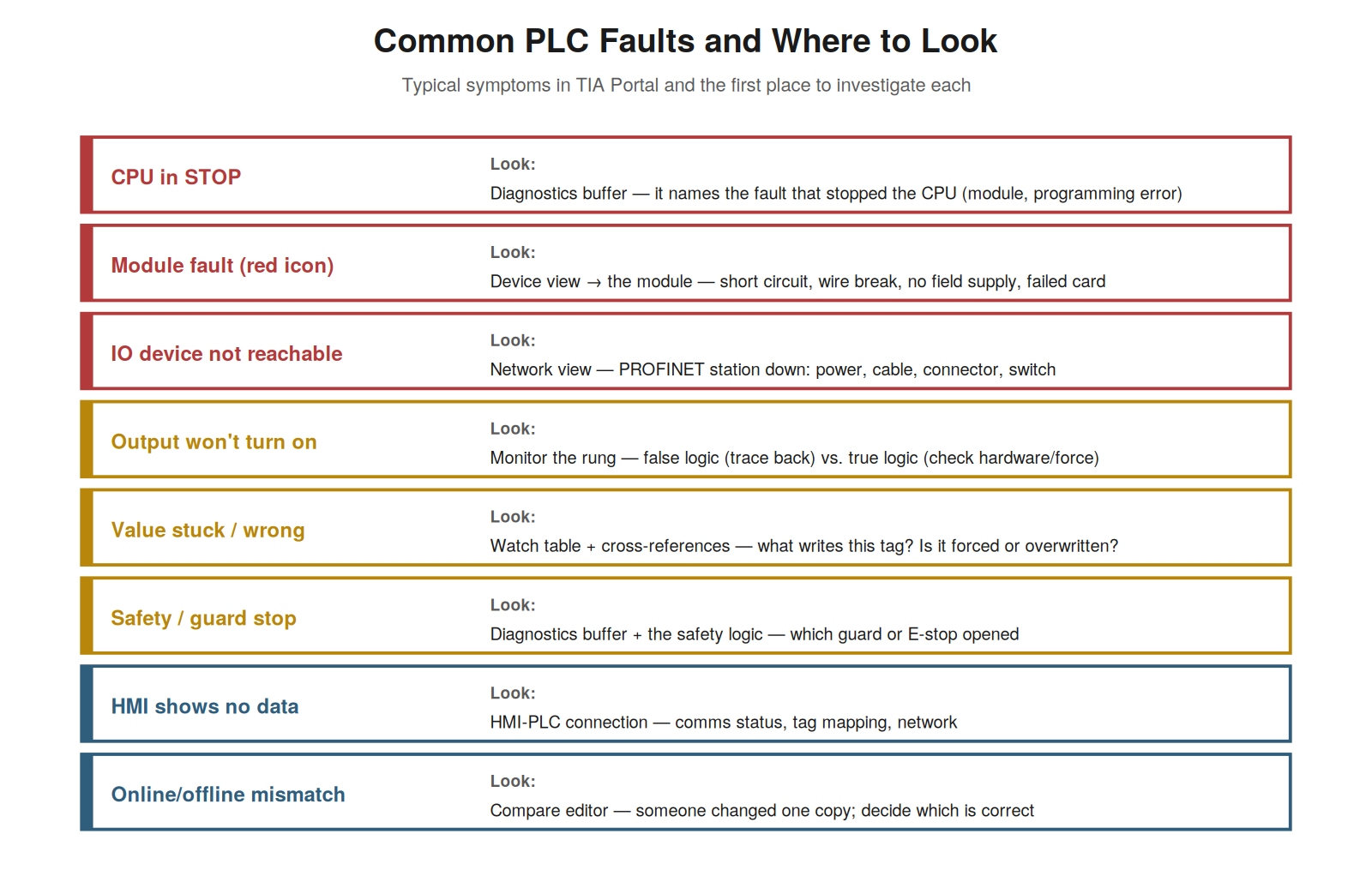Common Faults and Where to Look — figure