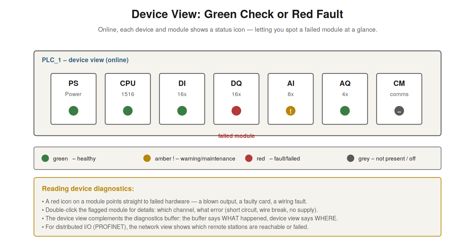 Device and Module Diagnostics — figure