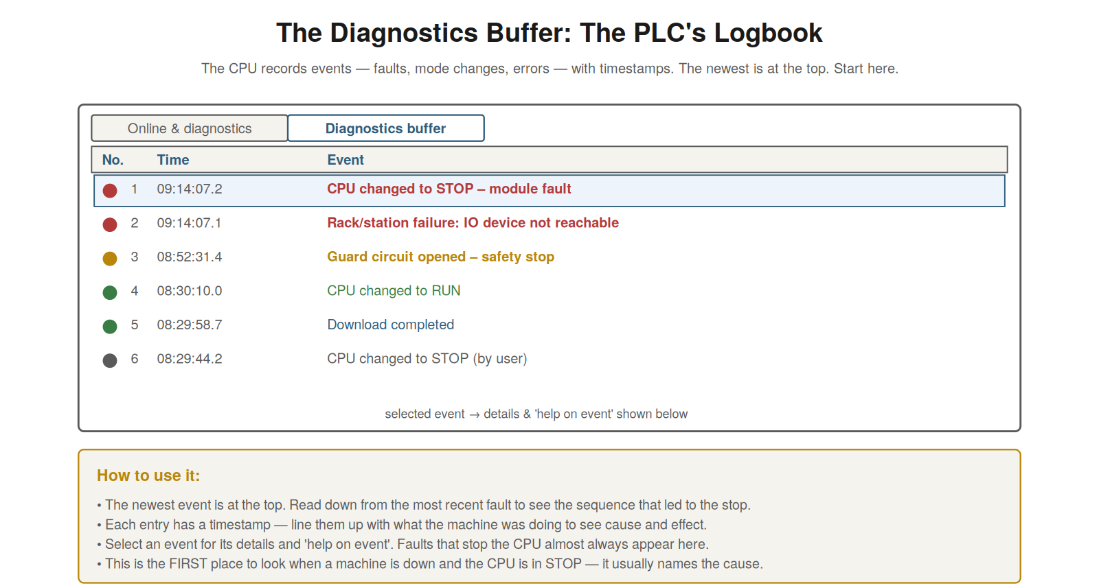 The Diagnostics Buffer — figure