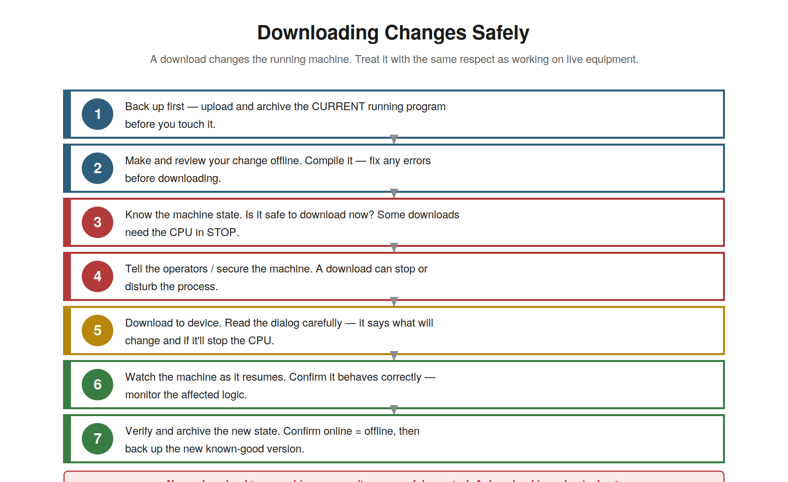 Downloading Changes Safely — figure