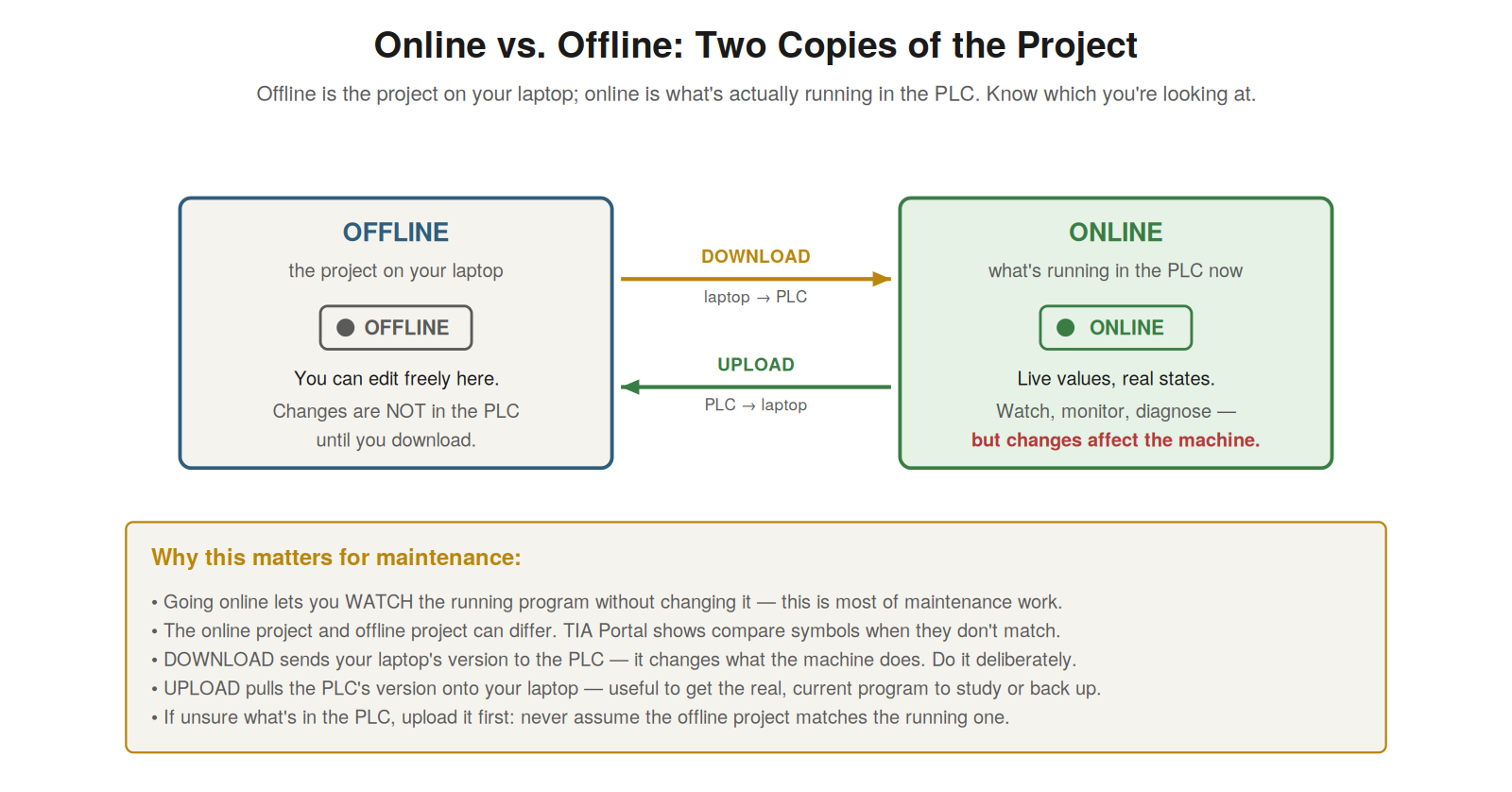 Online vs. Offline — figure