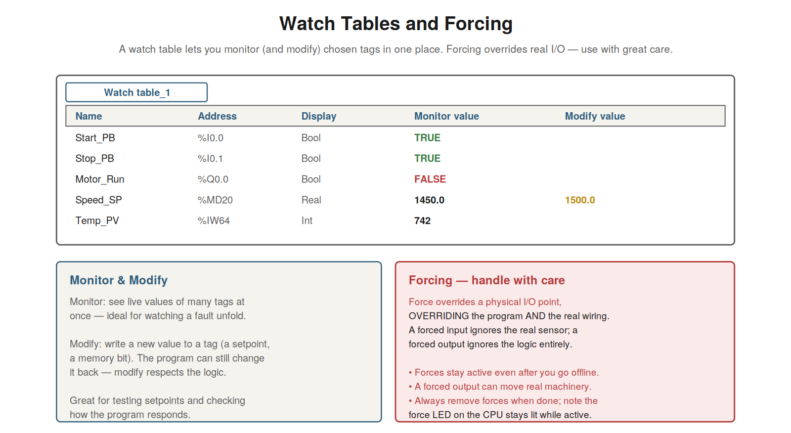 Watch Tables and Forcing — figure