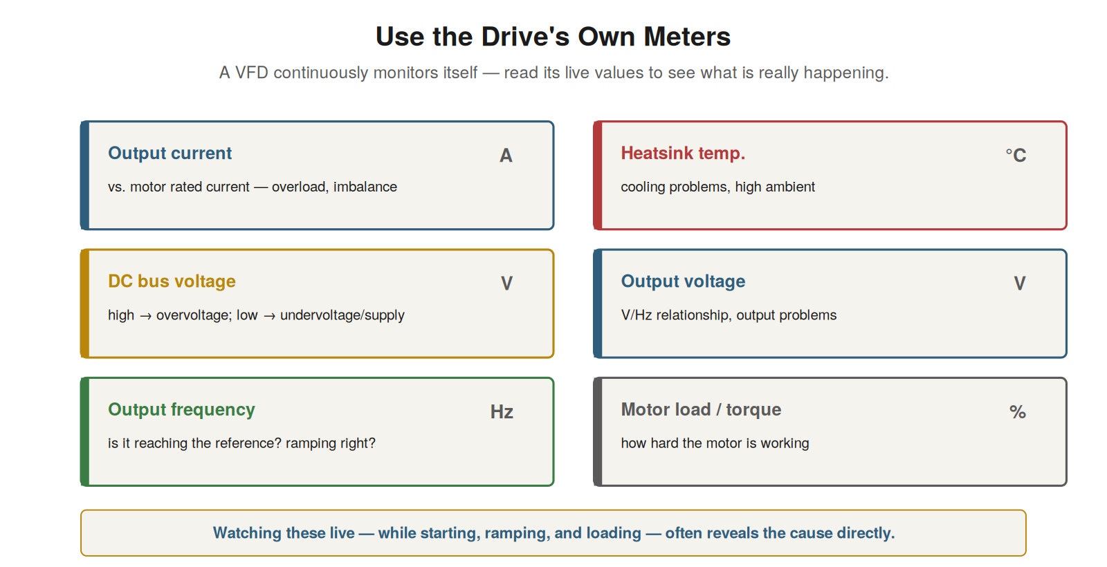 Using the Drive's Diagnostics — figure