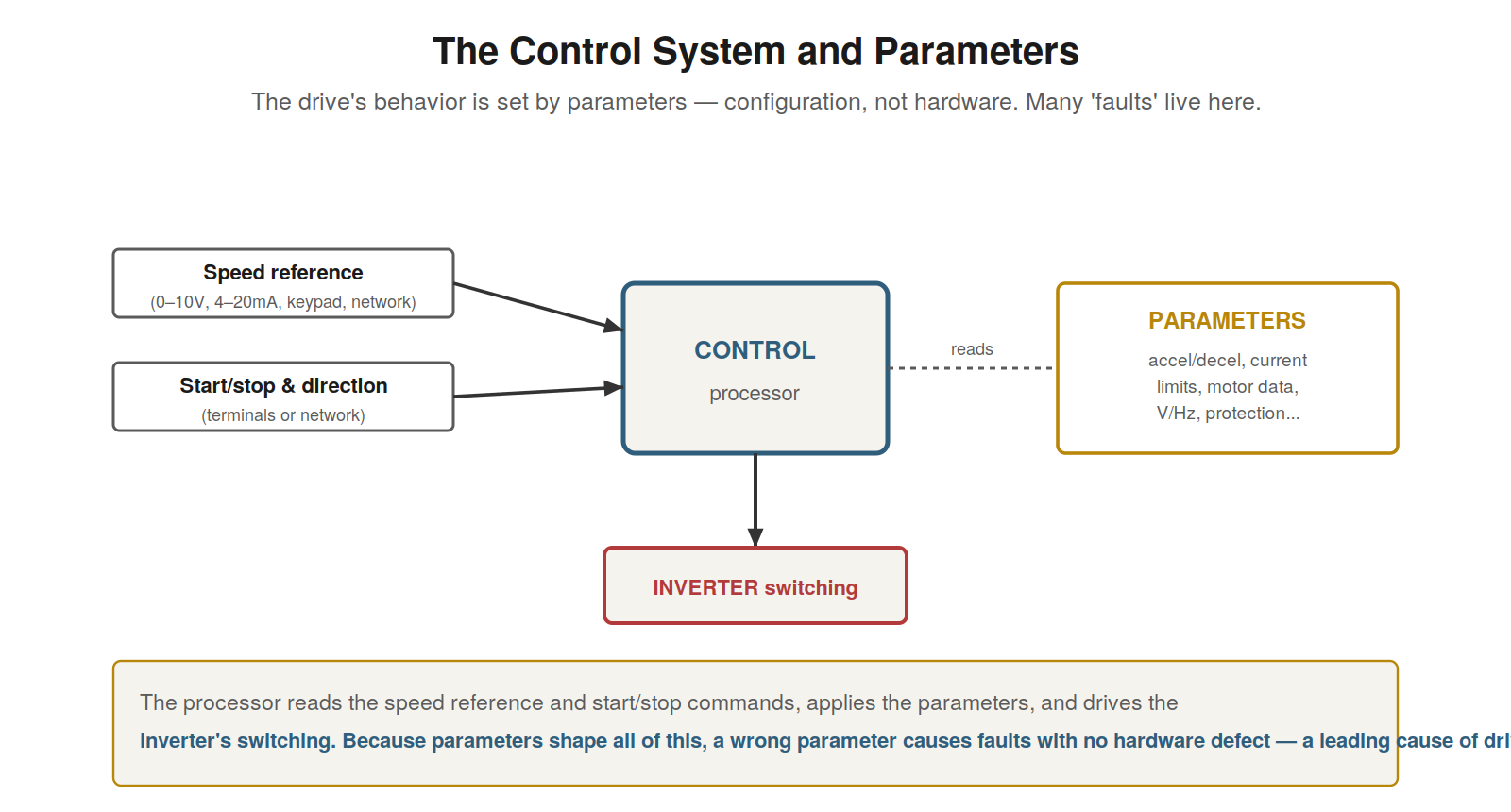 The Control System and Parameters — figure