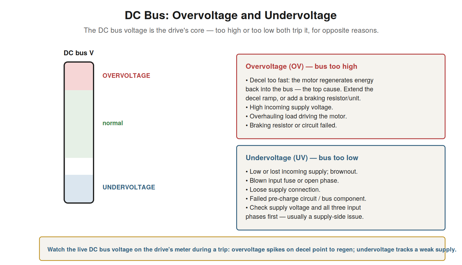 DC Bus: Overvoltage and Undervoltage — figure