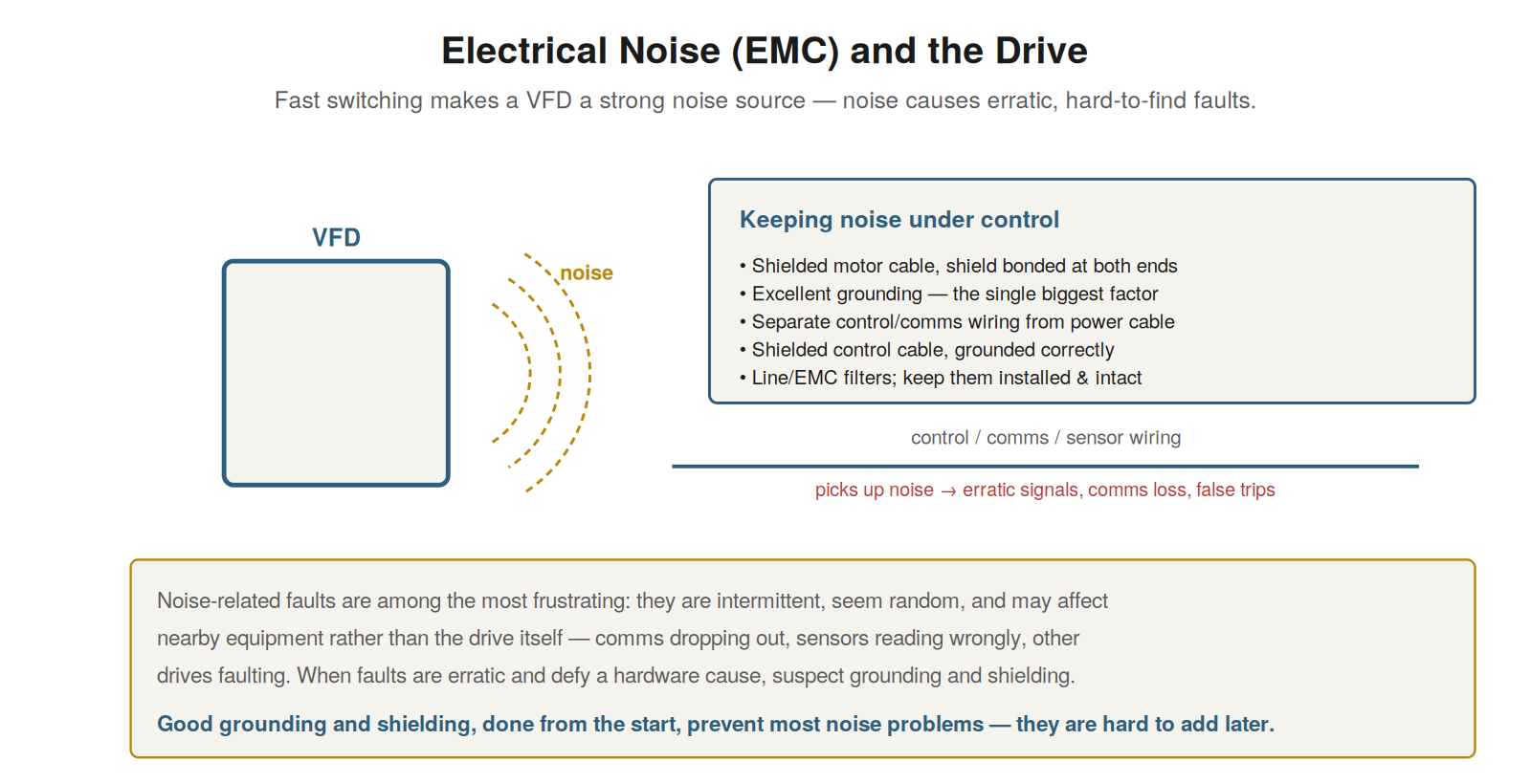 Electrical Noise and EMC — figure