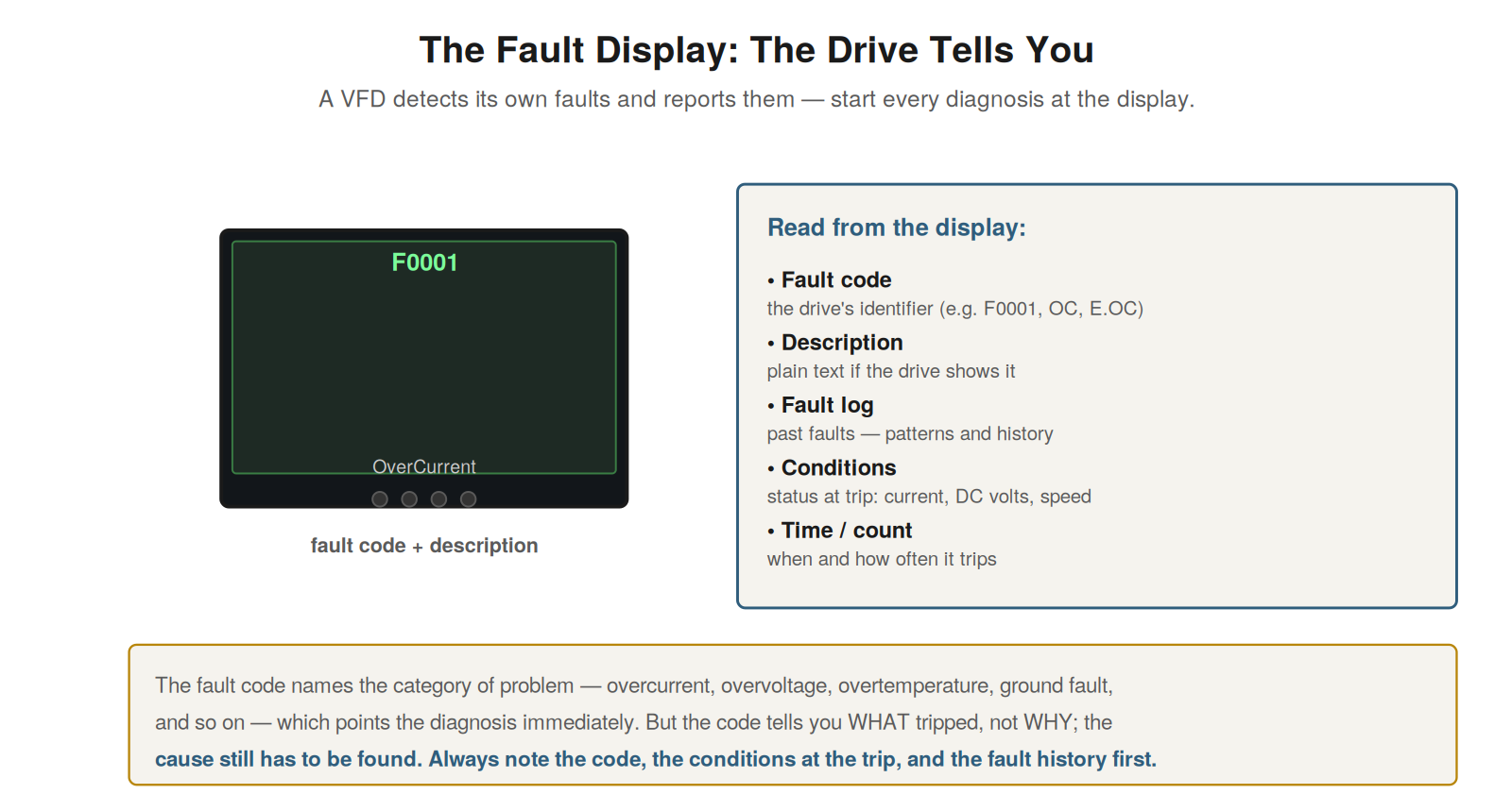 The Fault Display and Codes — figure