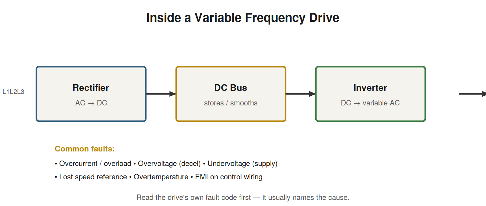 Variable Frequency Drives — figure