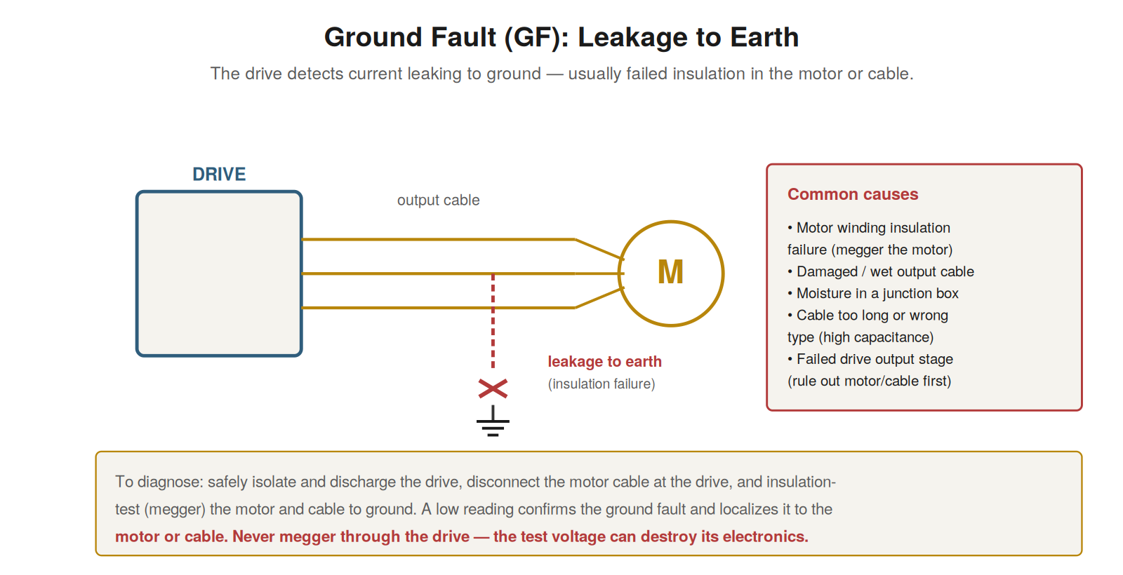 Ground Faults and Output Problems — figure