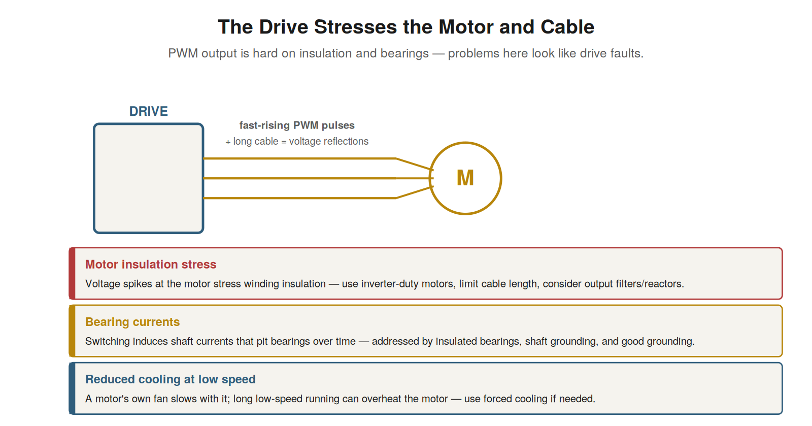 The Motor and Cable — figure