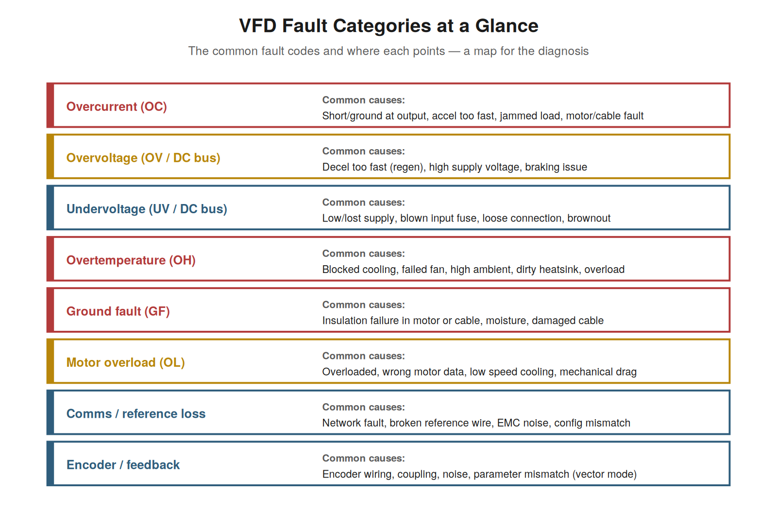 Overload, Comms, and Nuisance Faults — figure