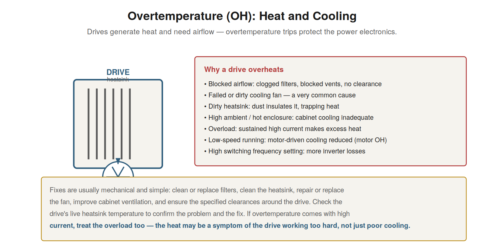 Overtemperature — figure