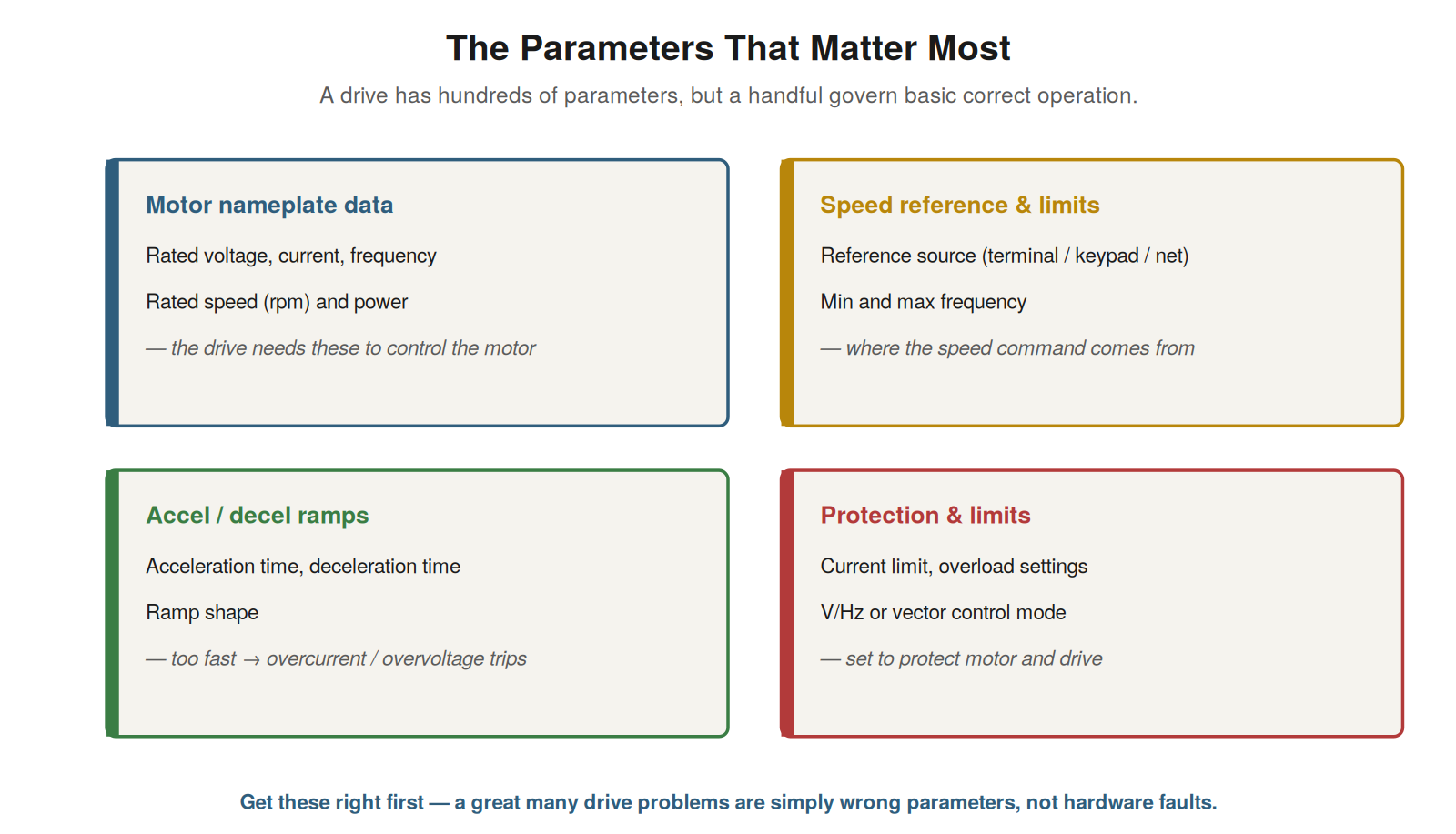 The Parameters That Matter — figure