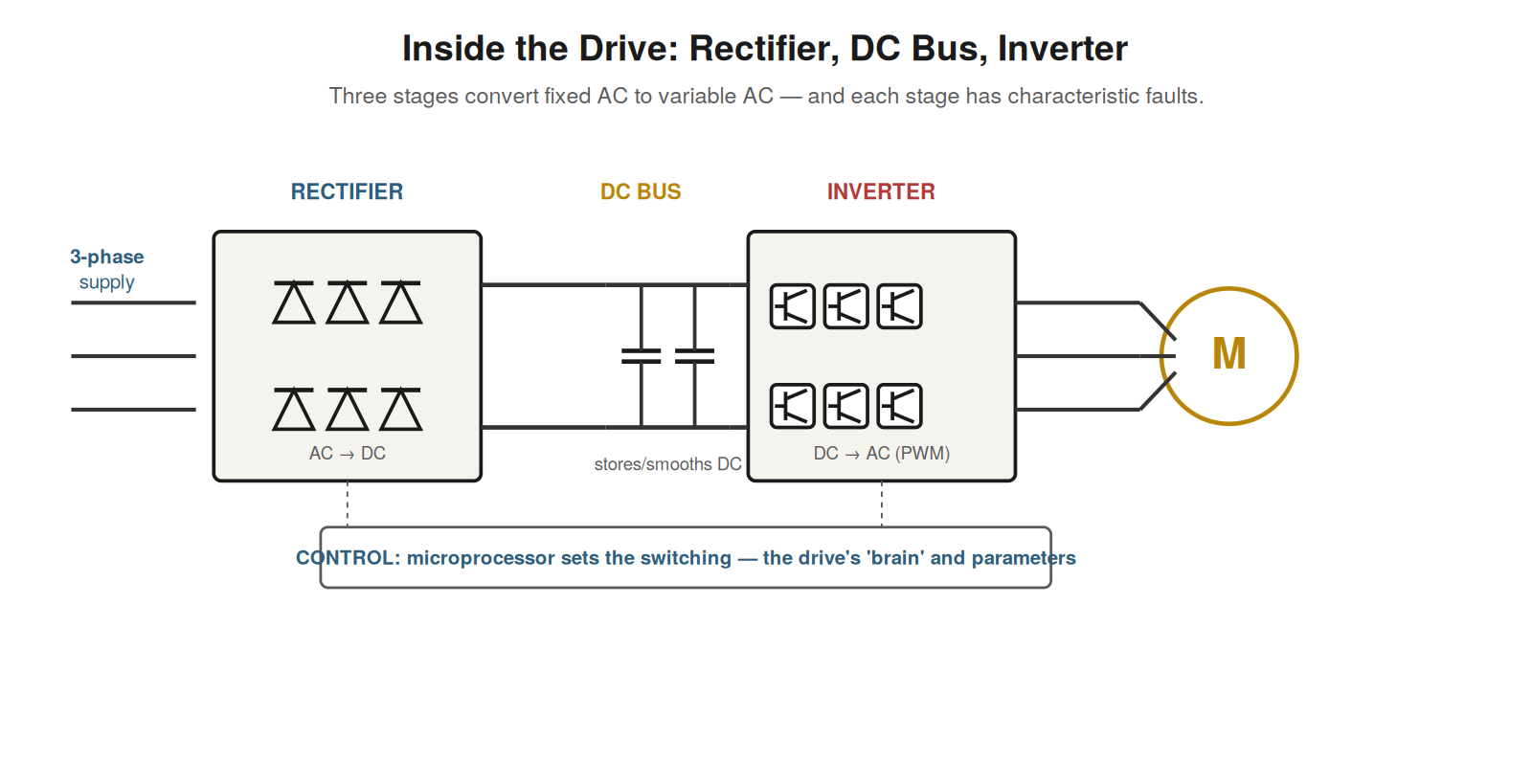 Inside the Drive: Power Structure — figure