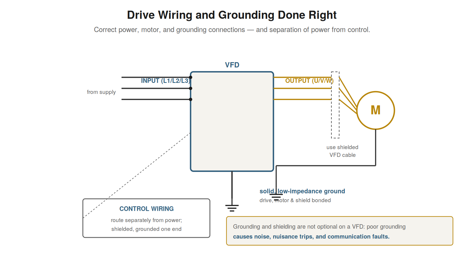 Wiring and Grounding — figure