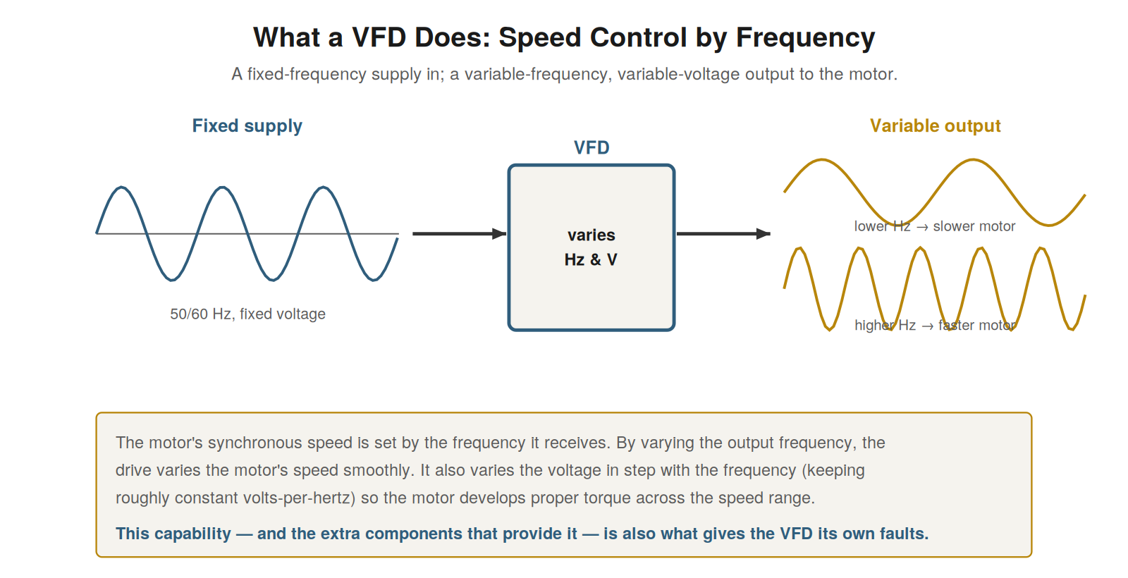 What a VFD does: fixed-frequency supply in, variable-frequency variable-voltage output to the motor