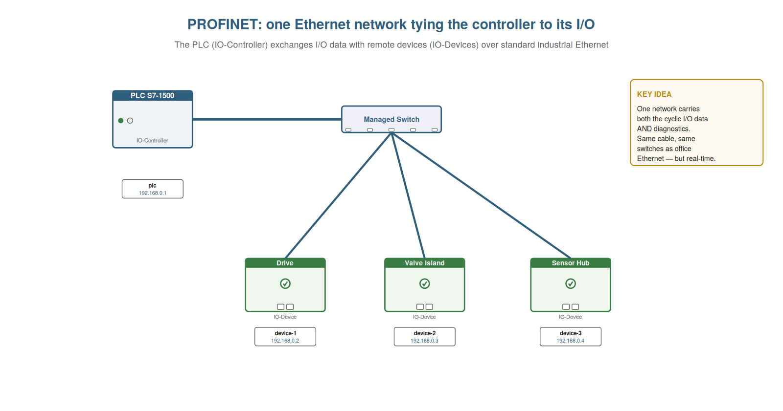 What PROFINET Is — figure