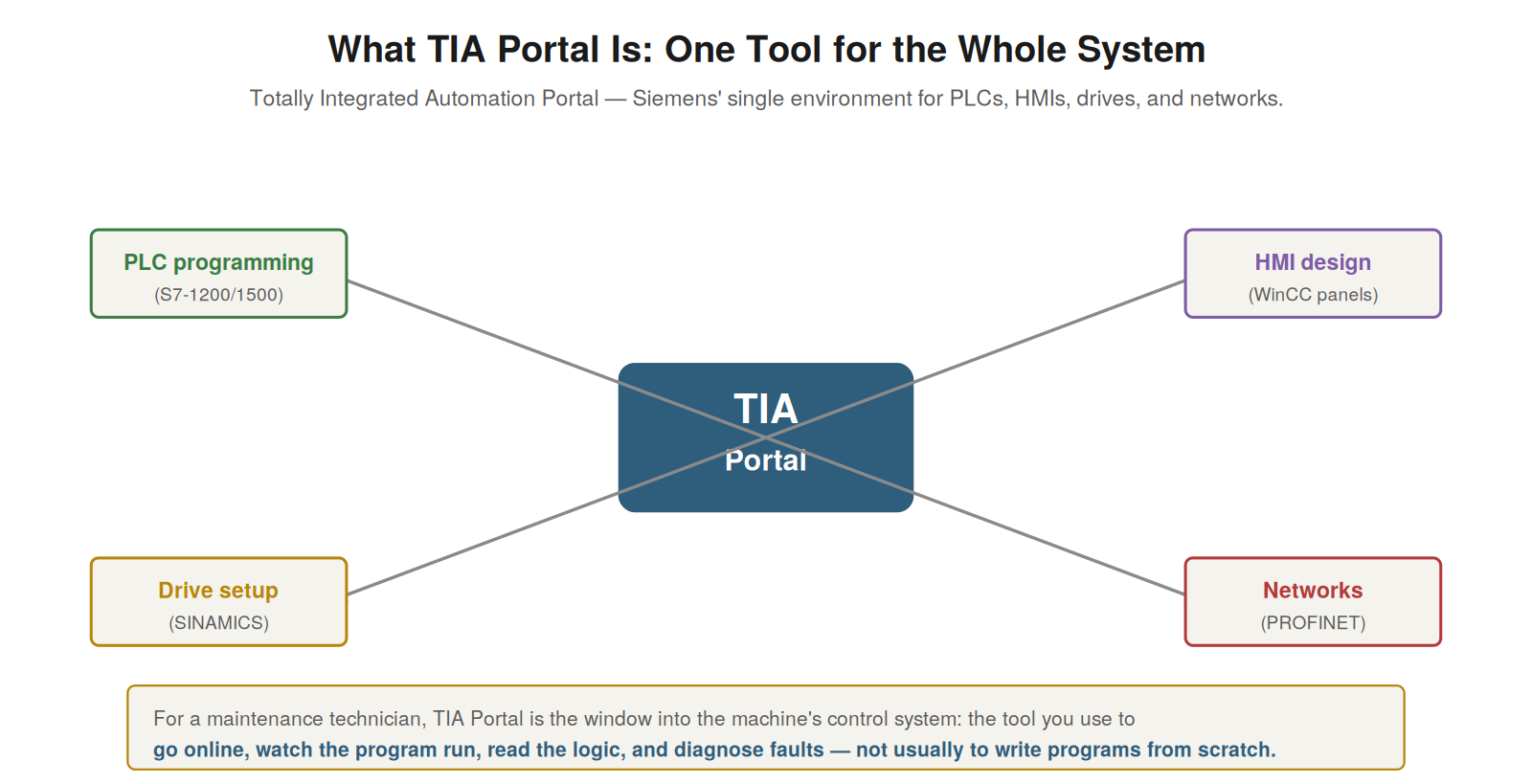 What TIA Portal Is — figure