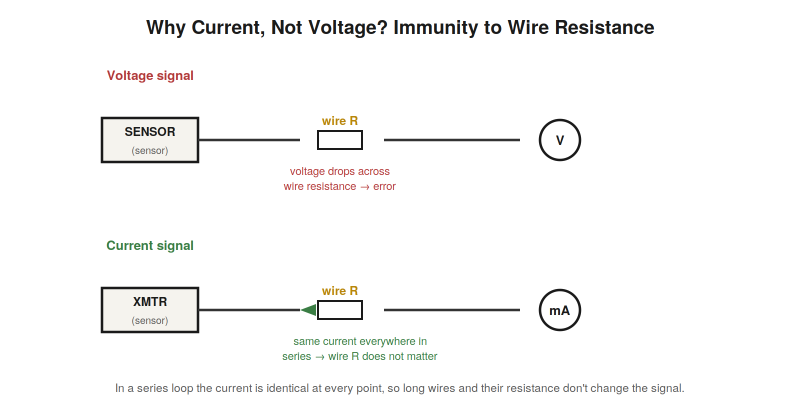 Why a Current, and Why 4 to 20? — figure