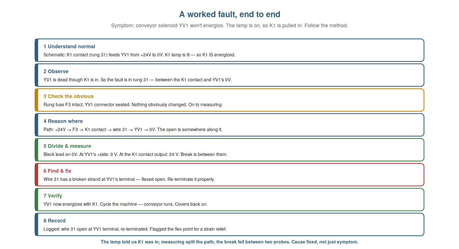 Safe Working and Good Practice — figure