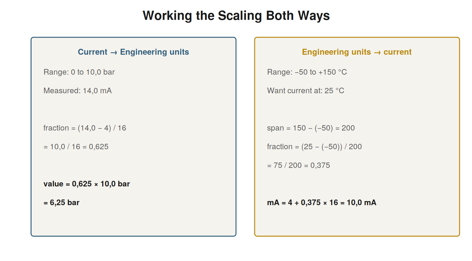 Working the Scaling — figure